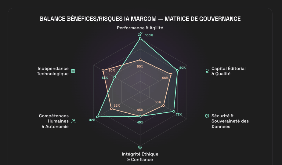 Quelle « Balance » bénéfices/risques pour les projets IA en communication et marketing ?
